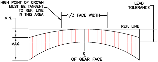 Gear Crowning Chart