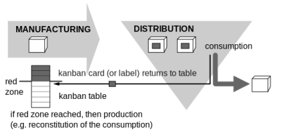 Kanban principles